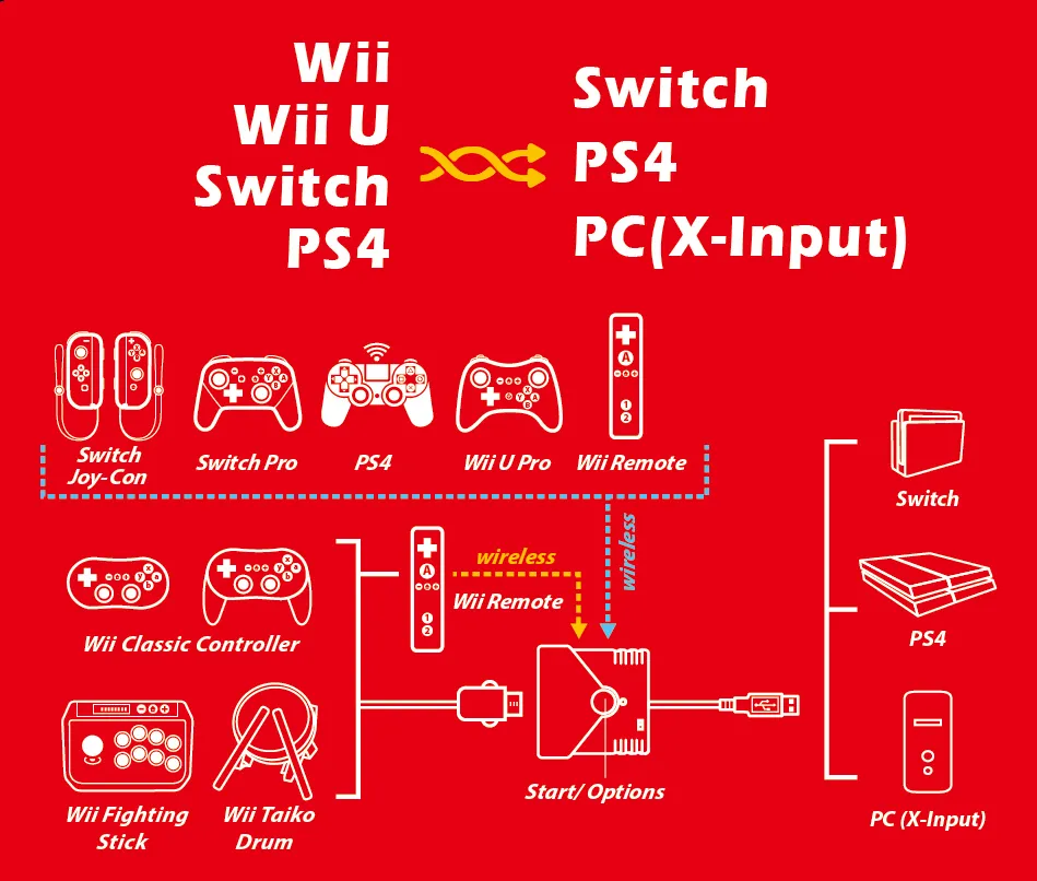 BROOK Wii / Wii U / SW / PS4 to SW / PS4 / PC Super Converter