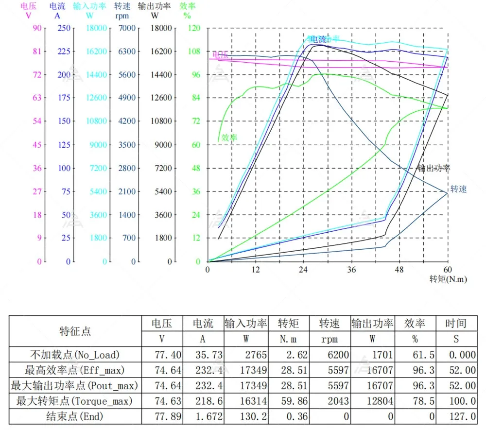 EM200-2sp CAN Controller with large Heat Sink with Adjustable DKD LCD-M LIN CAN-BUS communication optional LCD Speedometer