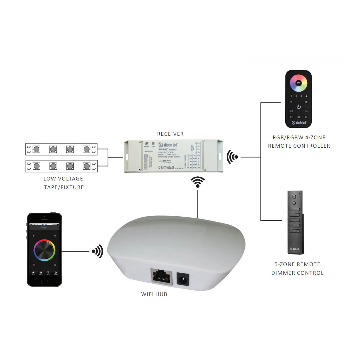TOUCHDIAL WiFi RGBW Color Control Receiver, 4 Channels, 12-24VDC, 5A